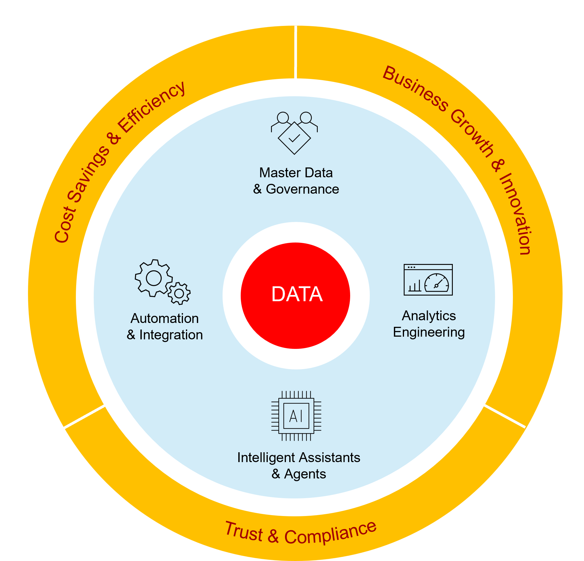 Triade Data Lifecycle — our approach to enterprise data management