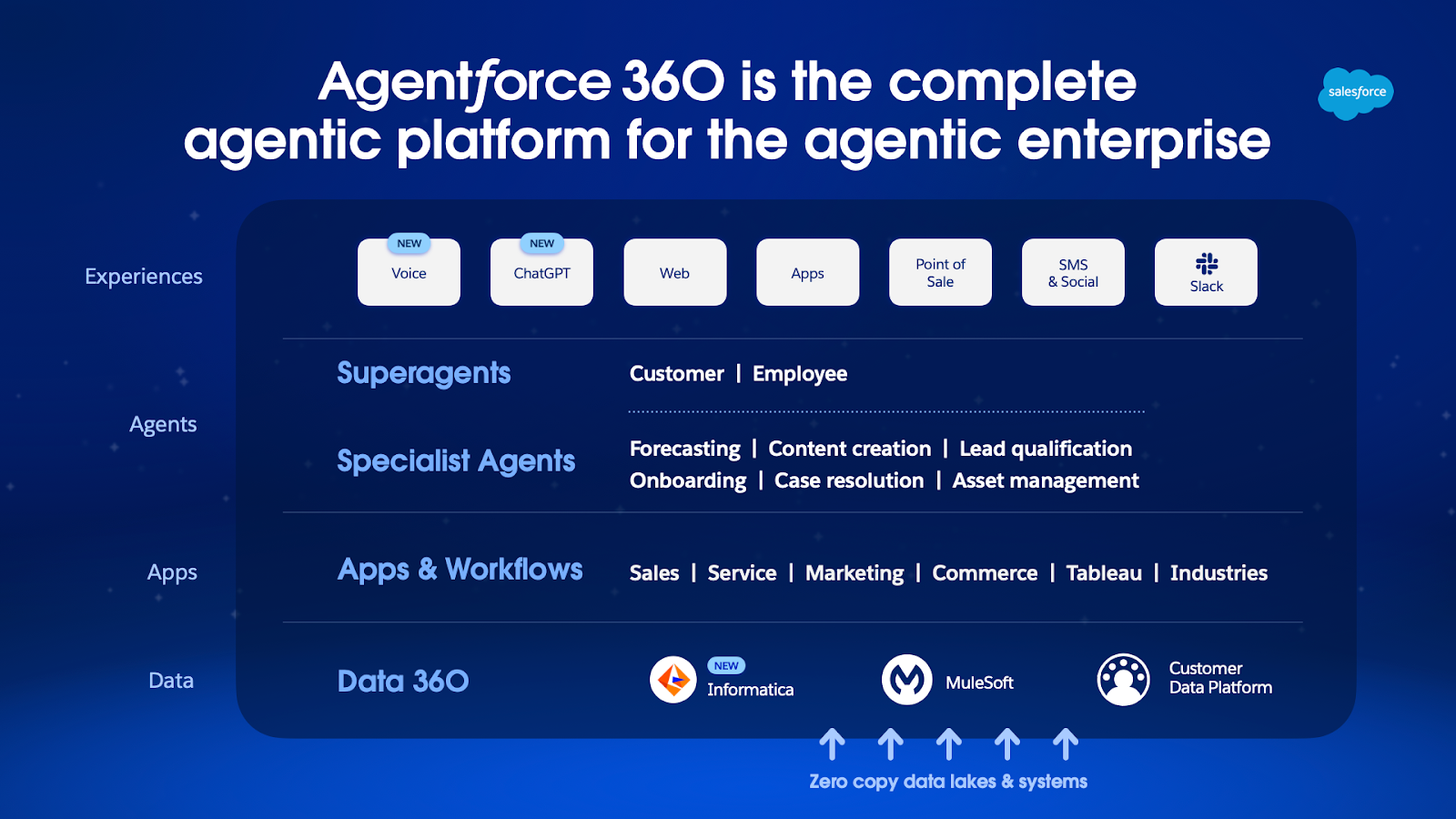 Agentforce 360 — Informatica, MuleSoft, and Data 360 powering the agentic enterprise