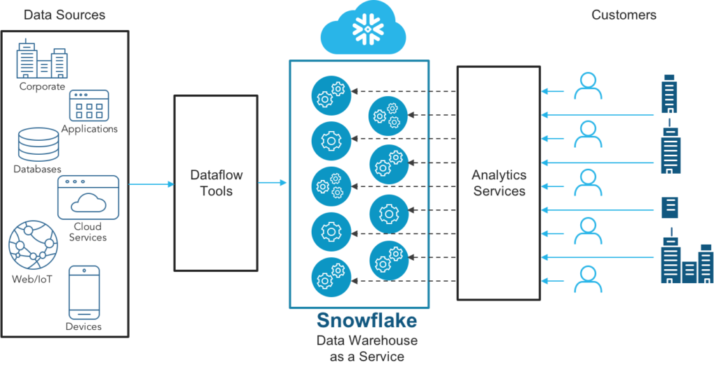 Is Snowflake the Right Solution for my Organization? | Triade LLC