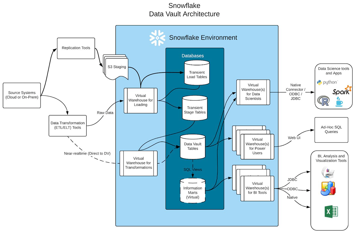 Snowflake Data Vault Architecture