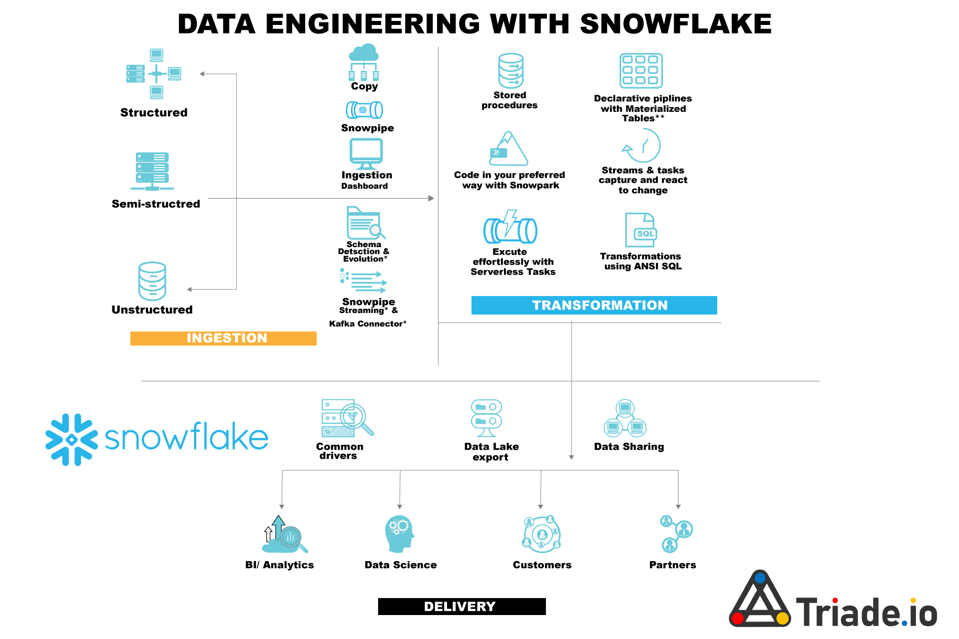 Triade Data Engineering With Snowflake