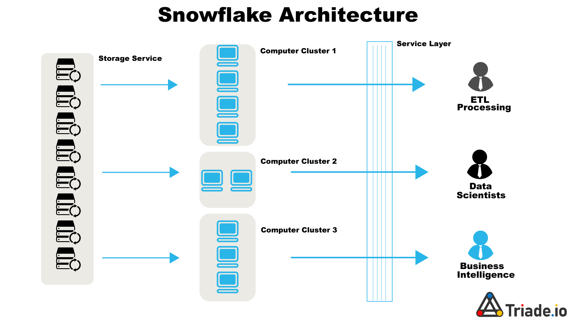 Triade Snowflake Architecture