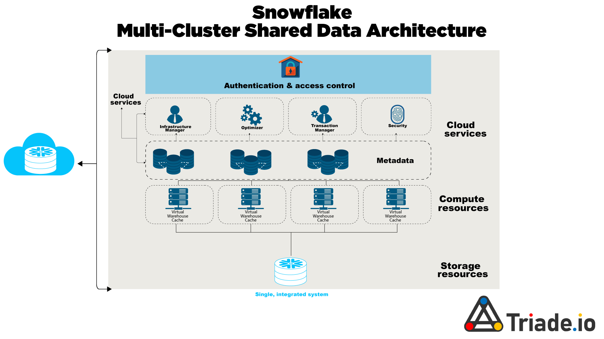 Snowflake Multicluster Architecture